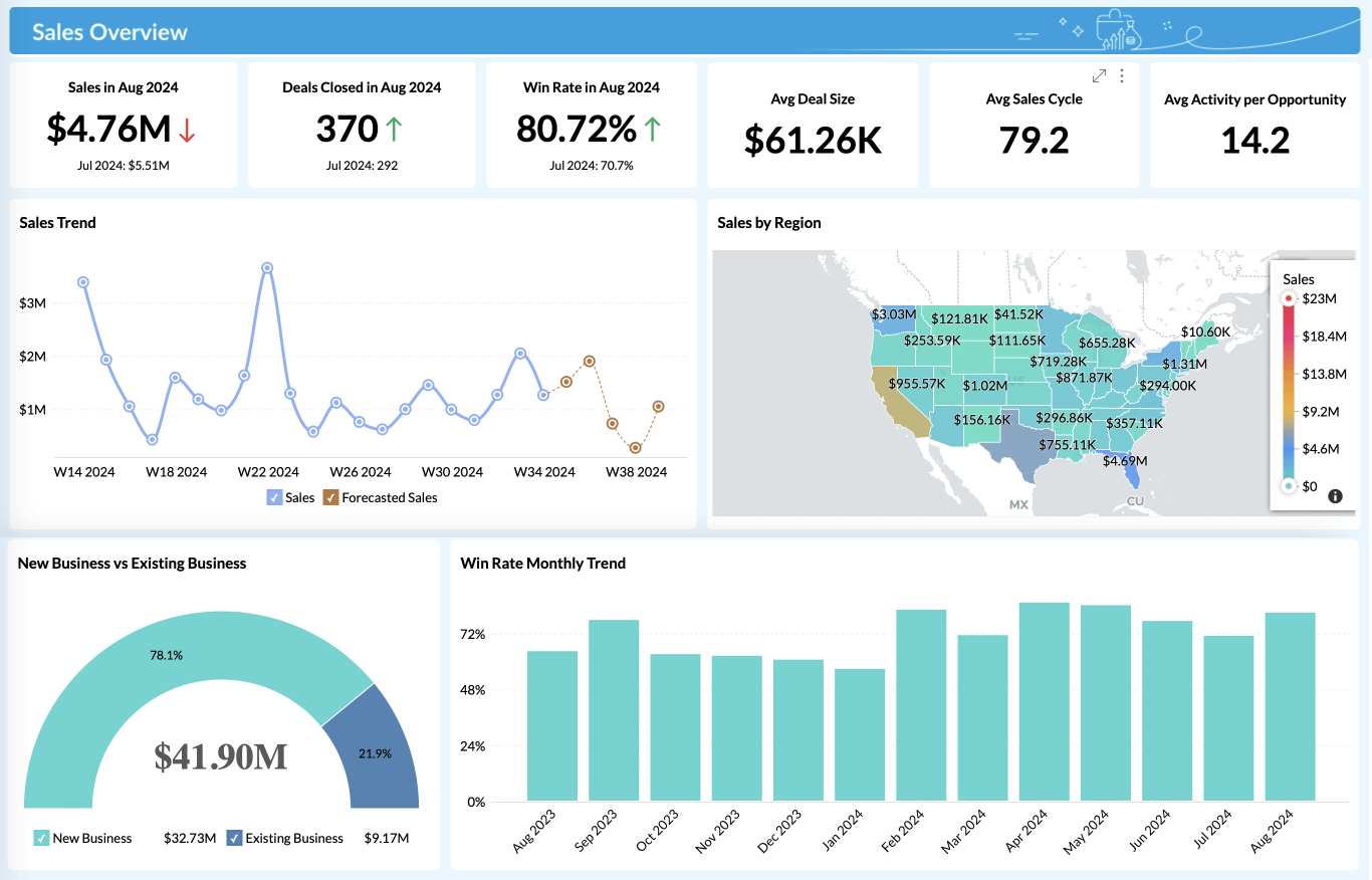  screenshot - Zoho CRM-recension: Fördelar, nackdelar, funktioner & priser