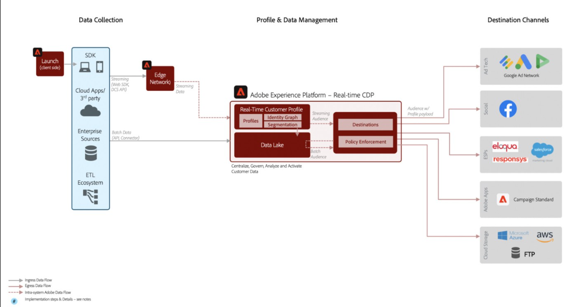  screenshot - Recensione di Adobe Real-Time CDP: pro, contro, caratteristiche e prezzi