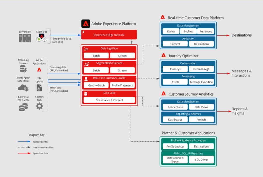  screenshot - Anmeldelse af Adobe Real-Time CDP: Fordele, ulemper, funktioner og priser