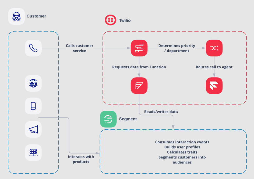  screenshot - Twilio Segment -arvostelu: hyvät puolet, huonot puolet, ominaisuudet ja hinnoittelu