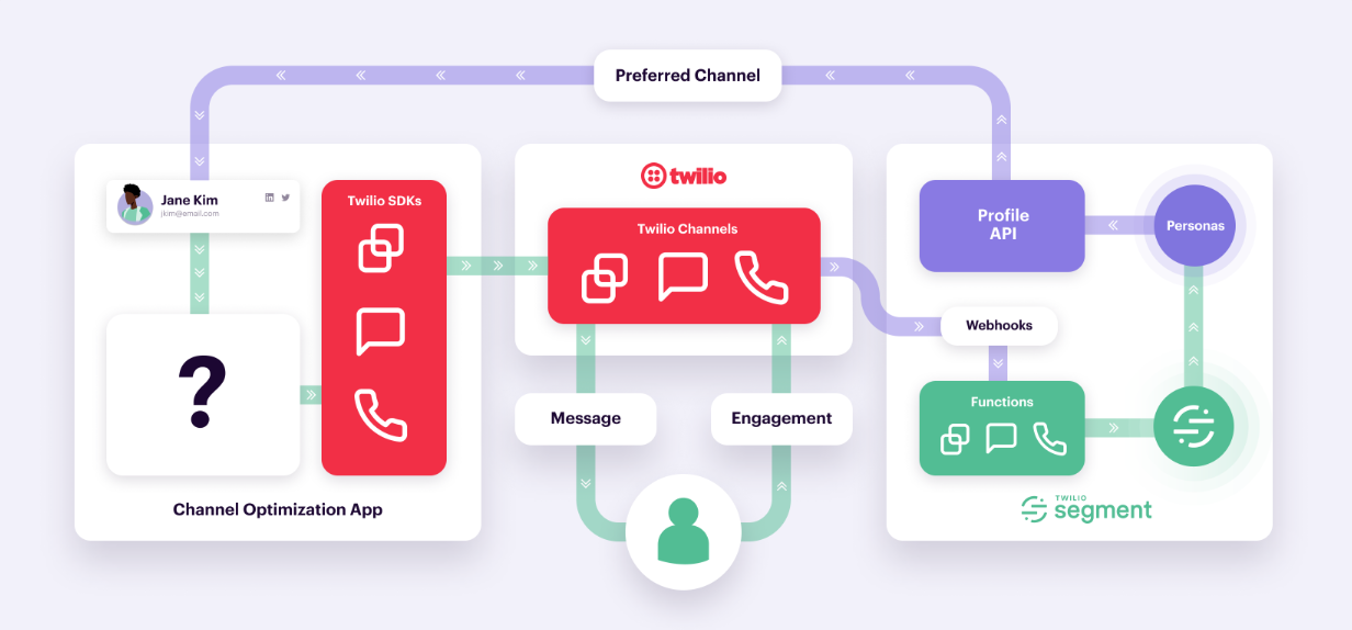  screenshot - Reseña de Twilio Segment: ventajas, desventajas, funciones y precios