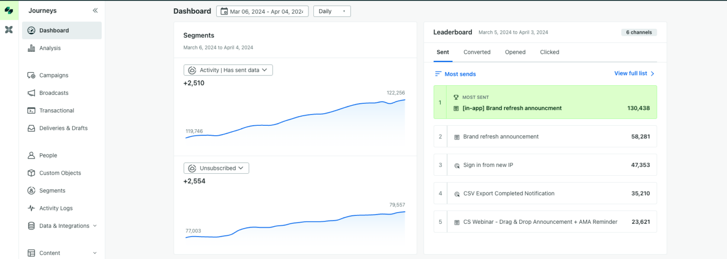  screenshot - Customer.io-beoordeling: voordelen, nadelen, functies en prijzen