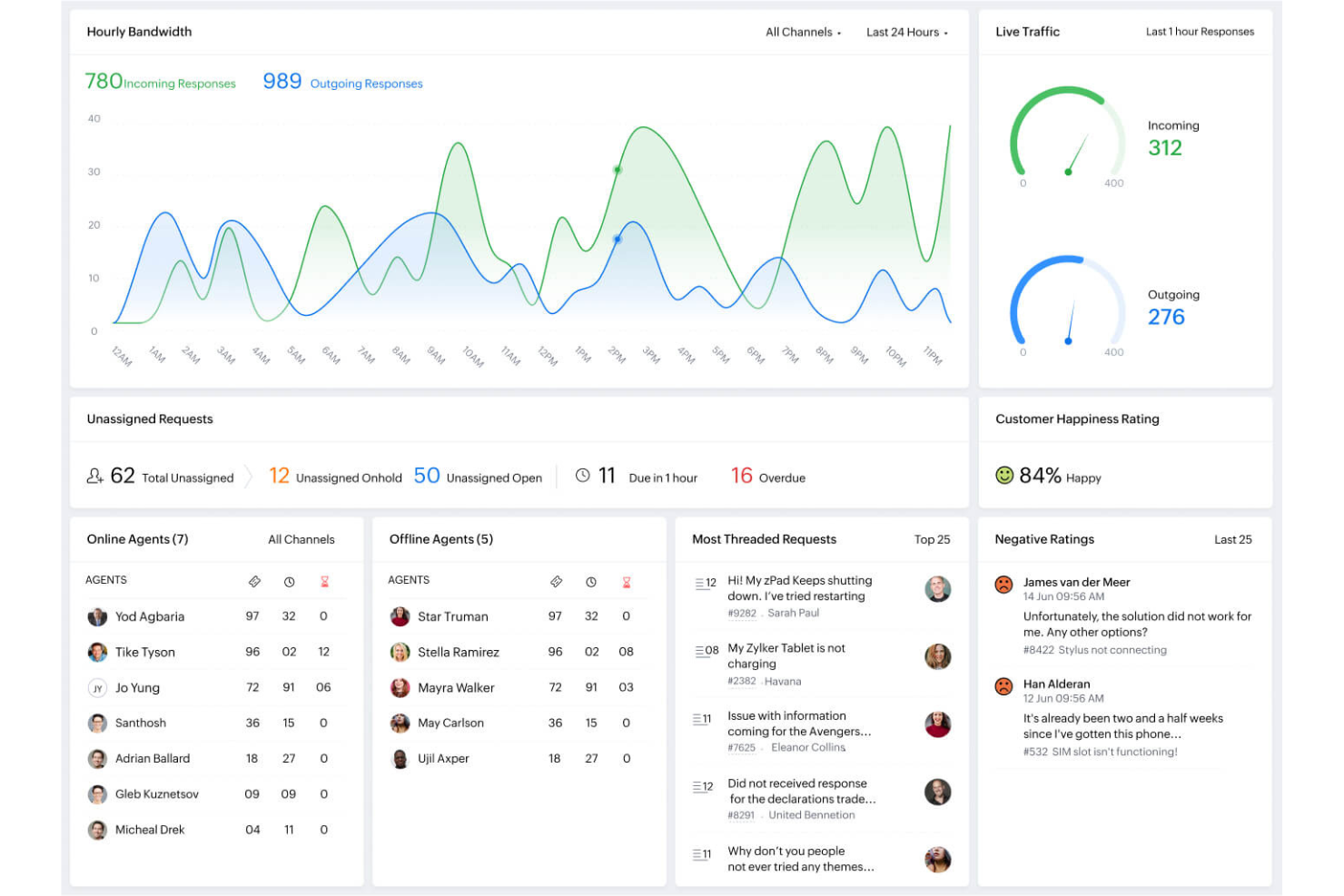  screenshot - Anmeldelse af Zoho Desk: Fordele, ulemper, funktioner og priser