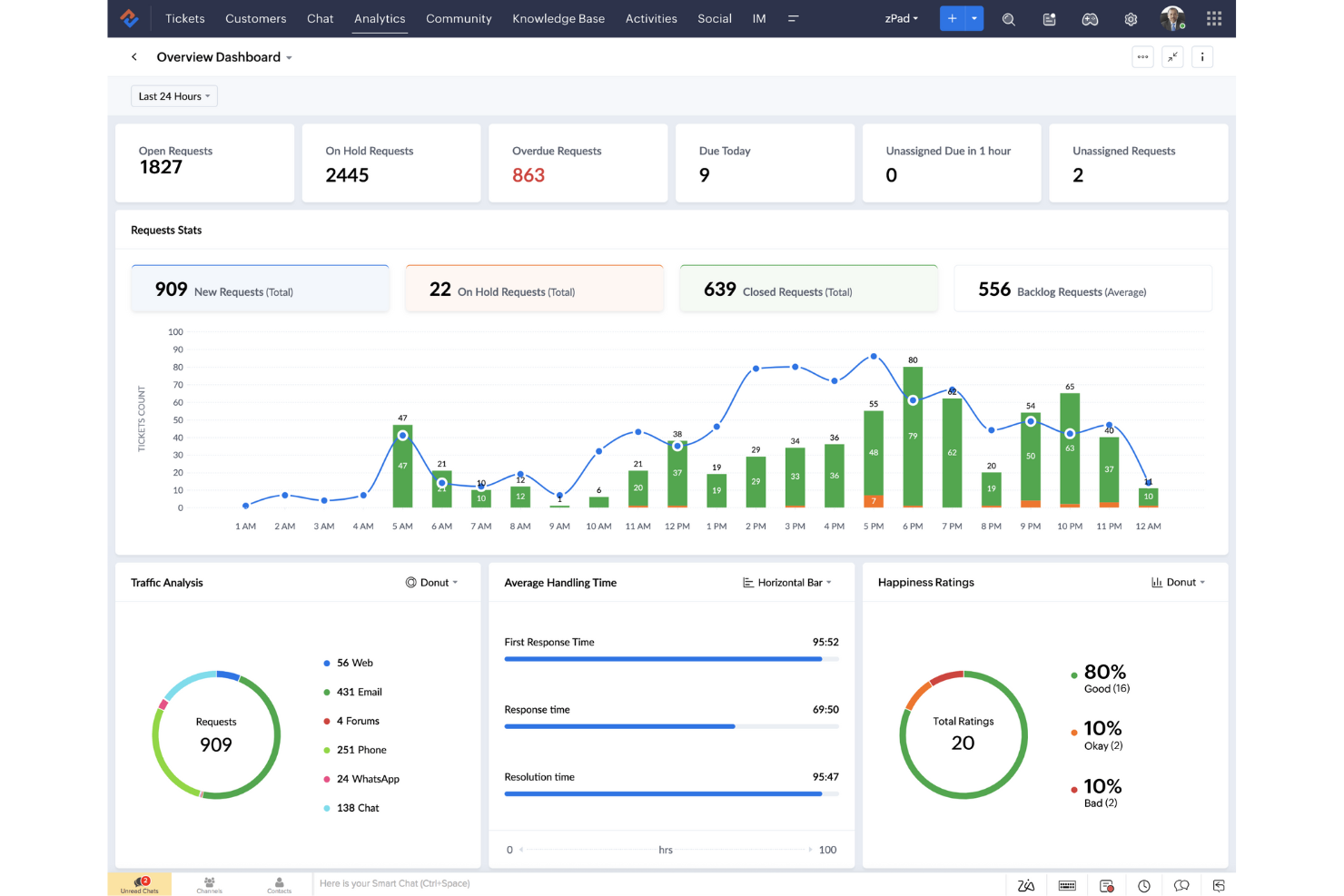  screenshot - Zoho Desk Review: Pros, Cons, Features, and Pricing