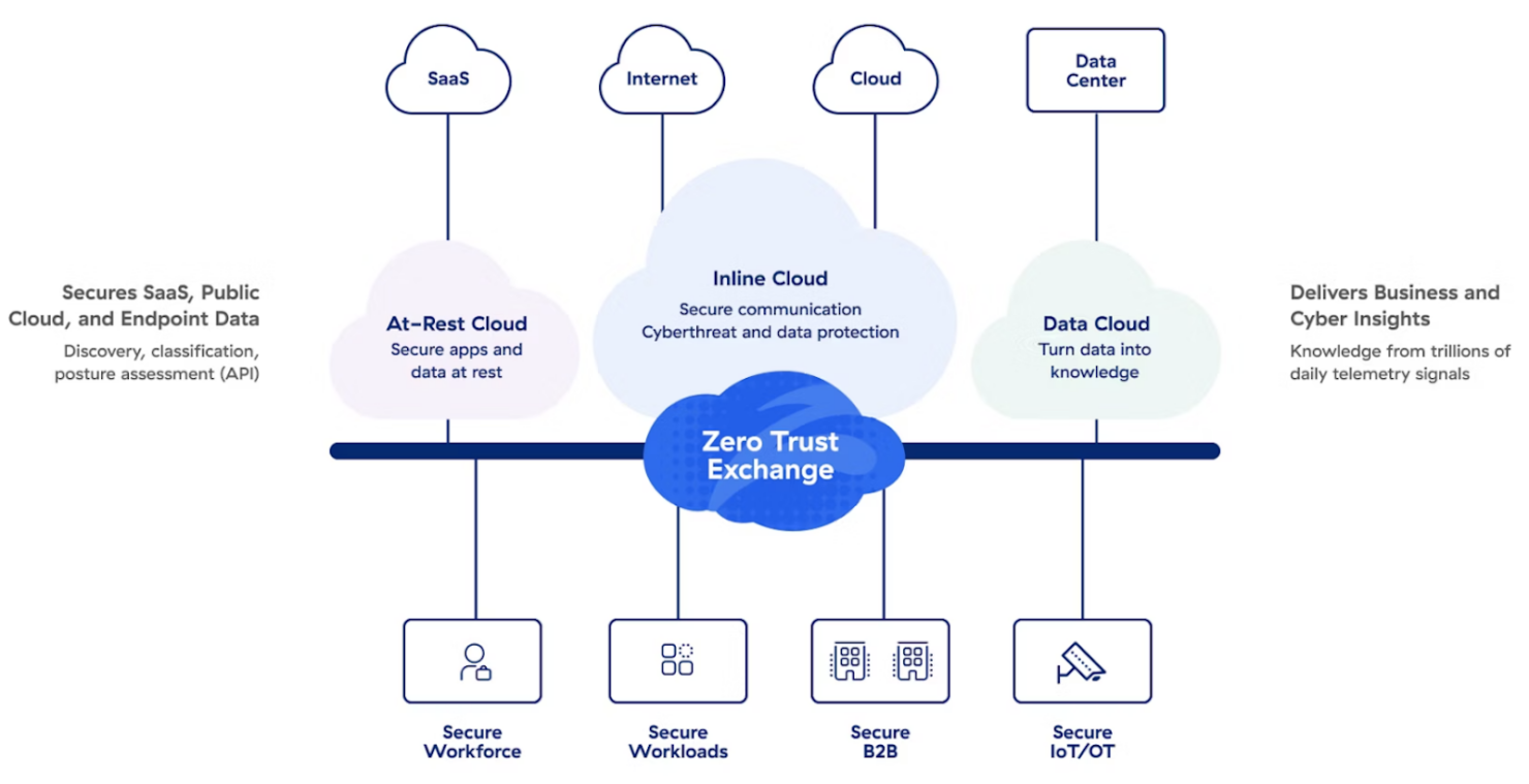  screenshot - Zscaler-recension: Fördelar, nackdelar, funktioner och priser förklarade