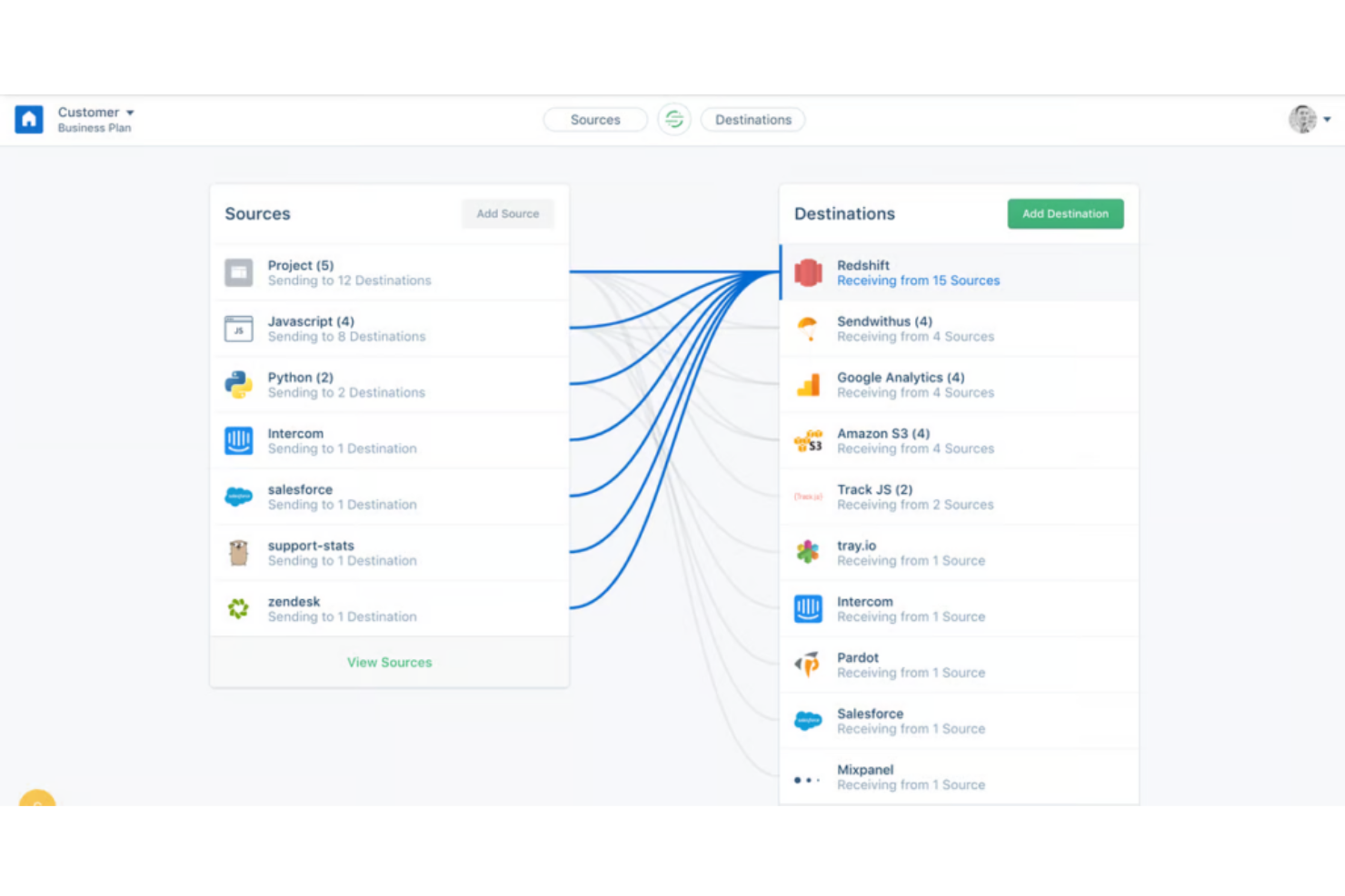 Twilio Segment screenshot - Die 10 besten Softwarelösungen für Kundendatenmanagement im Test 2026