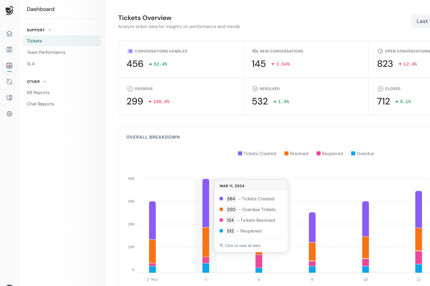 SparrowDesk screenshot - 10 meilleures alternatives à Freshdesk évaluées en 2026