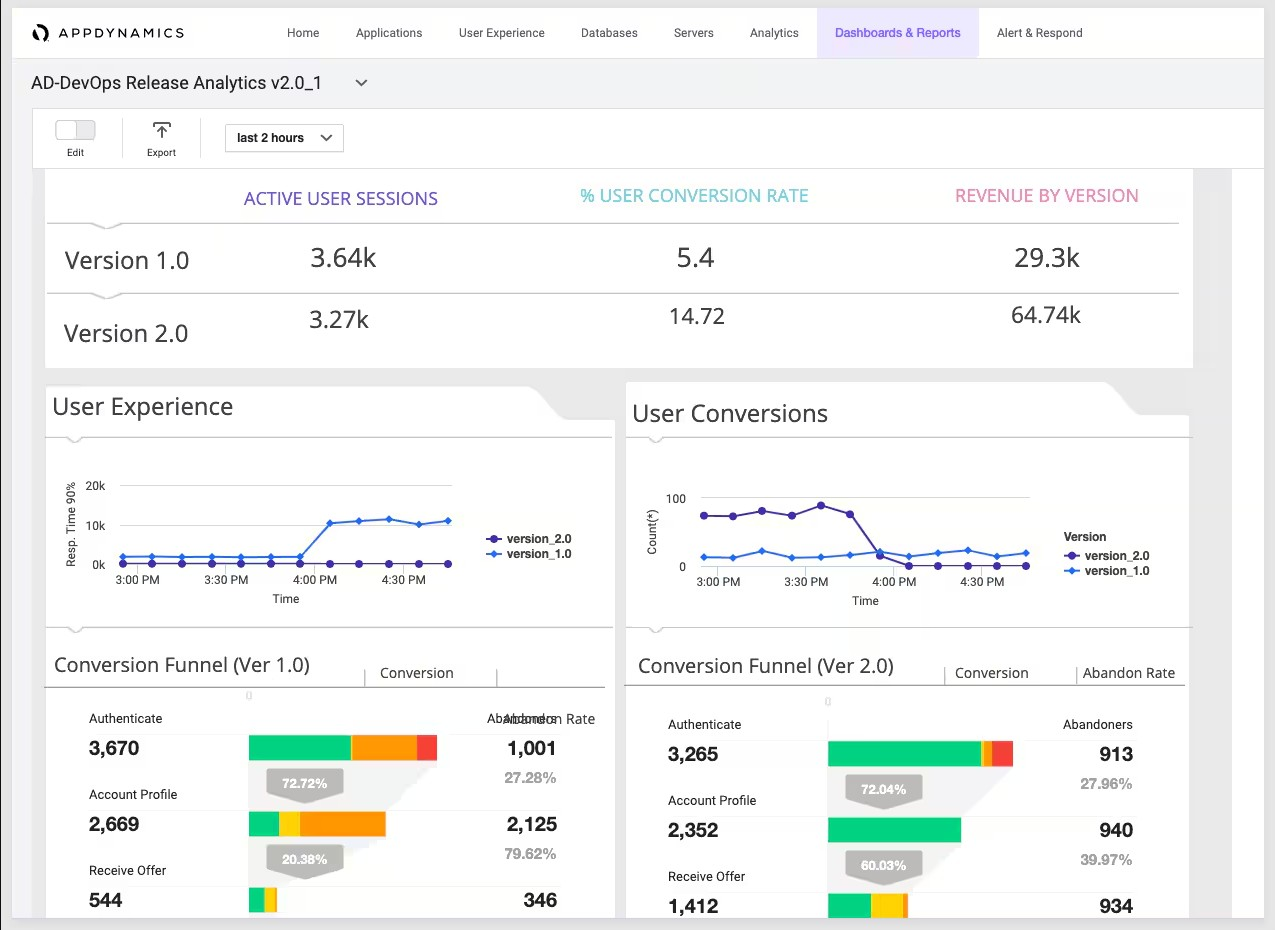 Splunk AppDynamics screenshot - Le 10 migliori alternative a New Relic per l’osservabilità nel 2026