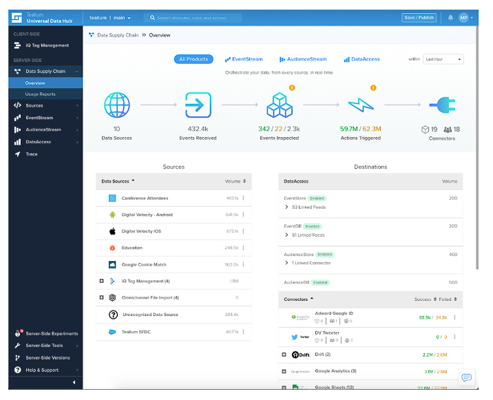 Tealium screenshot - 10 migliori piattaforme di dati dei clienti a Melbourne recensite nel 2026