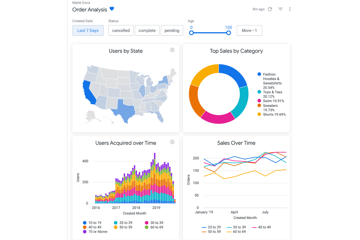 Looker screenshot - 10 alternative a Power BI per la visualizzazione dei dati nel 2026