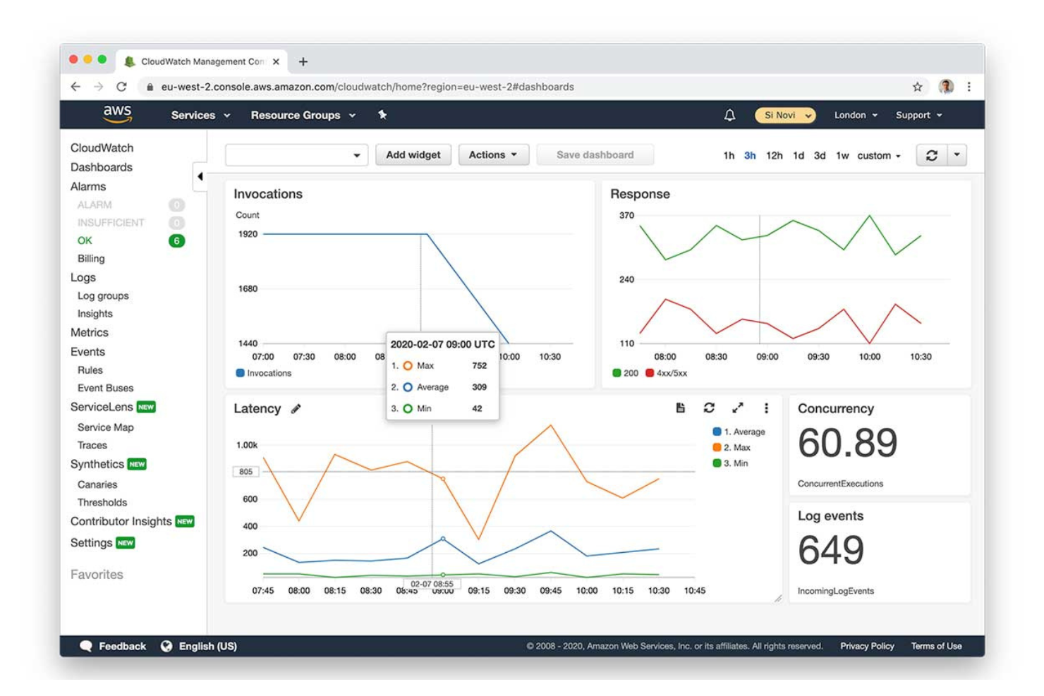 Amazon CloudWatch screenshot - 10 beste Dynatrace-concurrenten voor observeerbaarheid in 2026