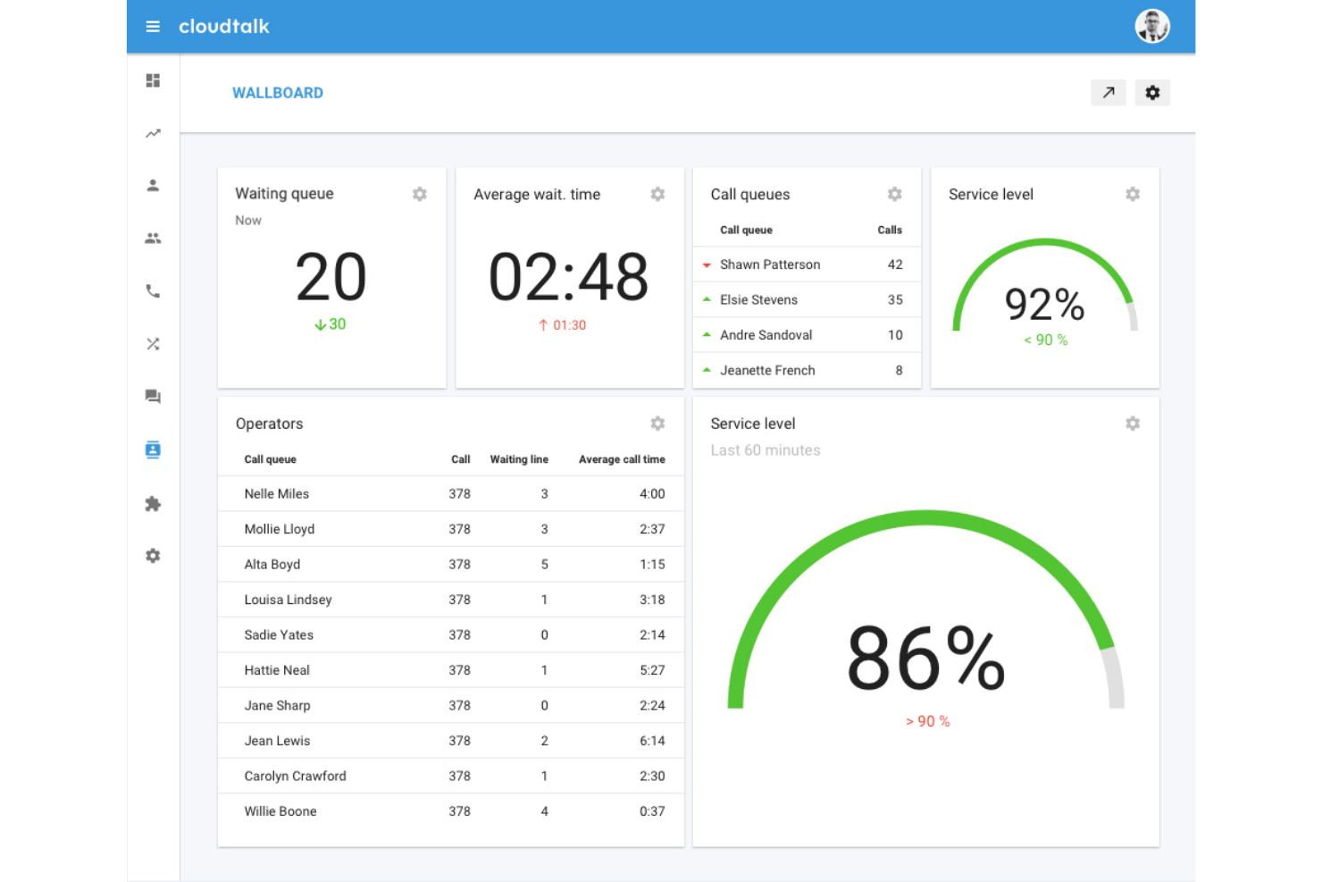 CloudTalk screenshot - 10 bästa VoIP-telefonsystemen för småföretag 2026