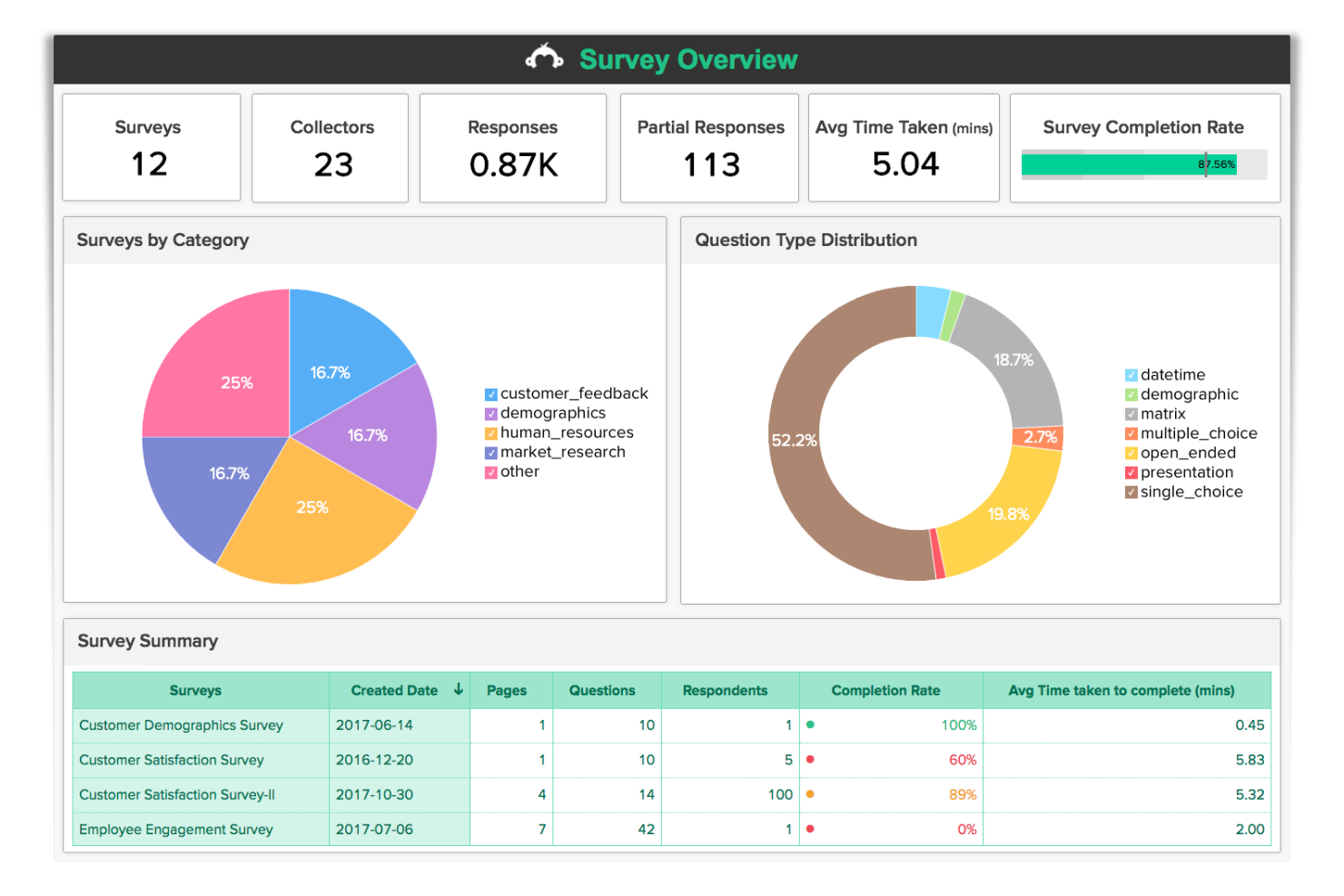 SurveyMonkey screenshot - 10 Qualtrics-konkurrenter för kundfeedback 2026