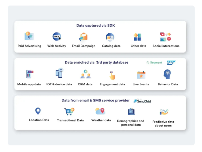 MoEngage screenshot - De 10 bedste kundedataplatforme i Melbourne anmeldt i 2026