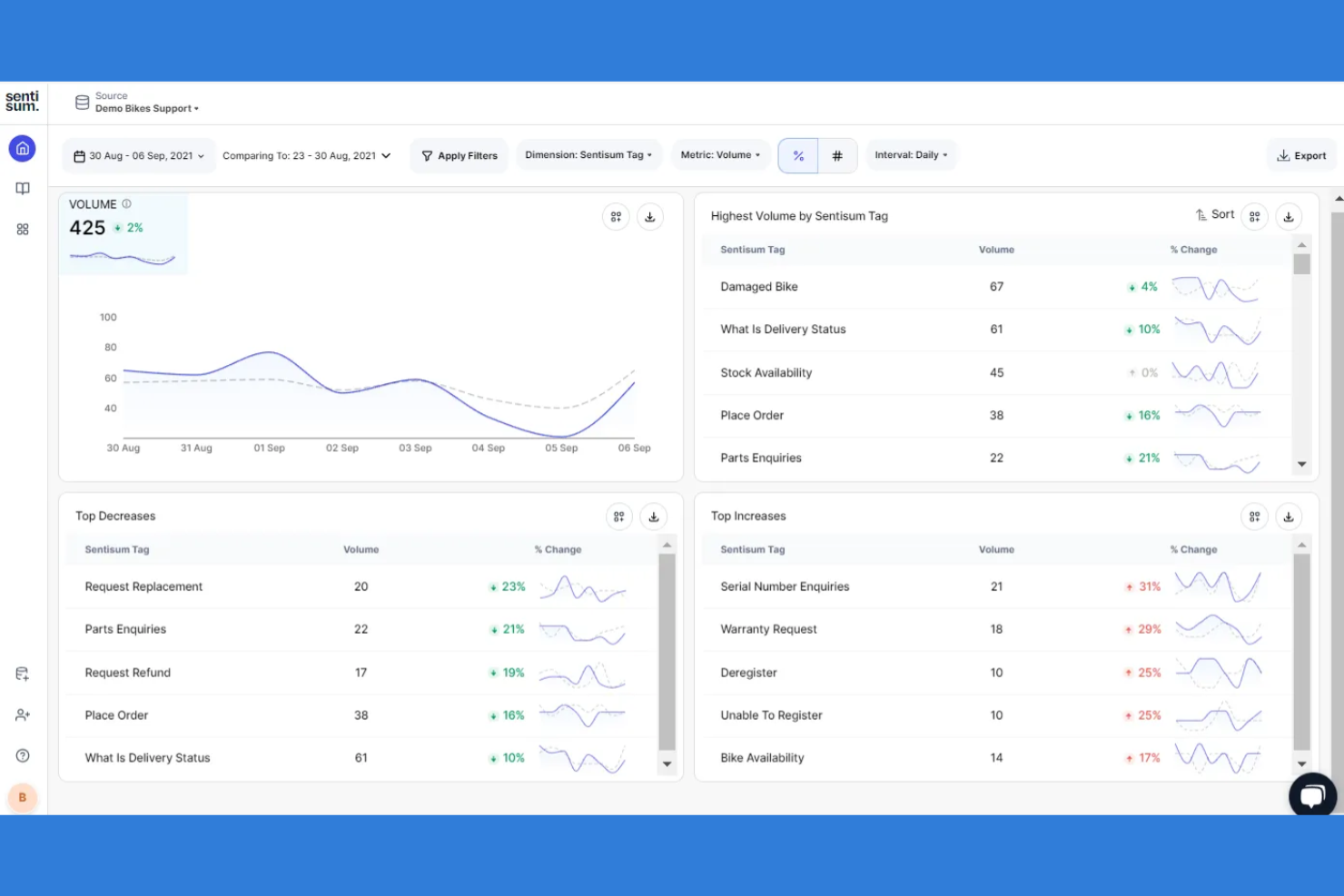 SentiSum screenshot - 10 Sprinklr Alternatives for Customer Engagement in 2026