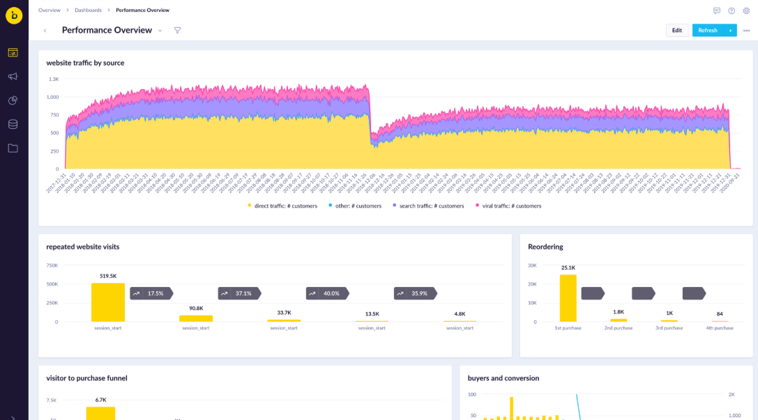 AI platform unifying data to personalize search, content, and marketing.