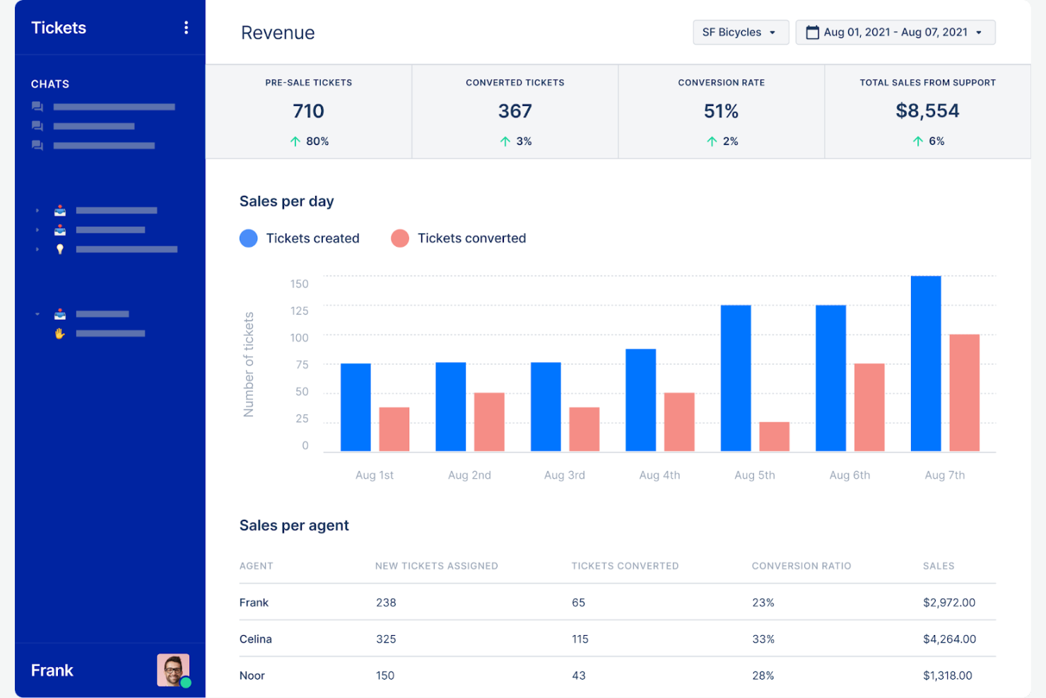 Gorgias centralizes customer support with automated, omnichannel workflows.