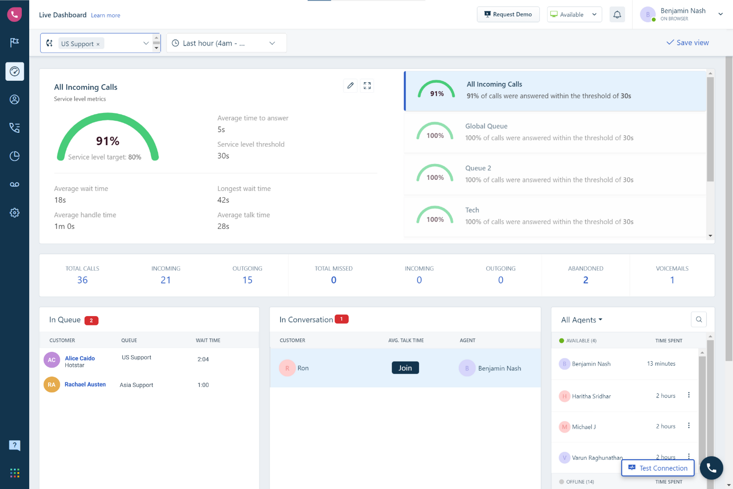 Freshcaller manages calls with routing, monitoring, and cloud-based call center tools.