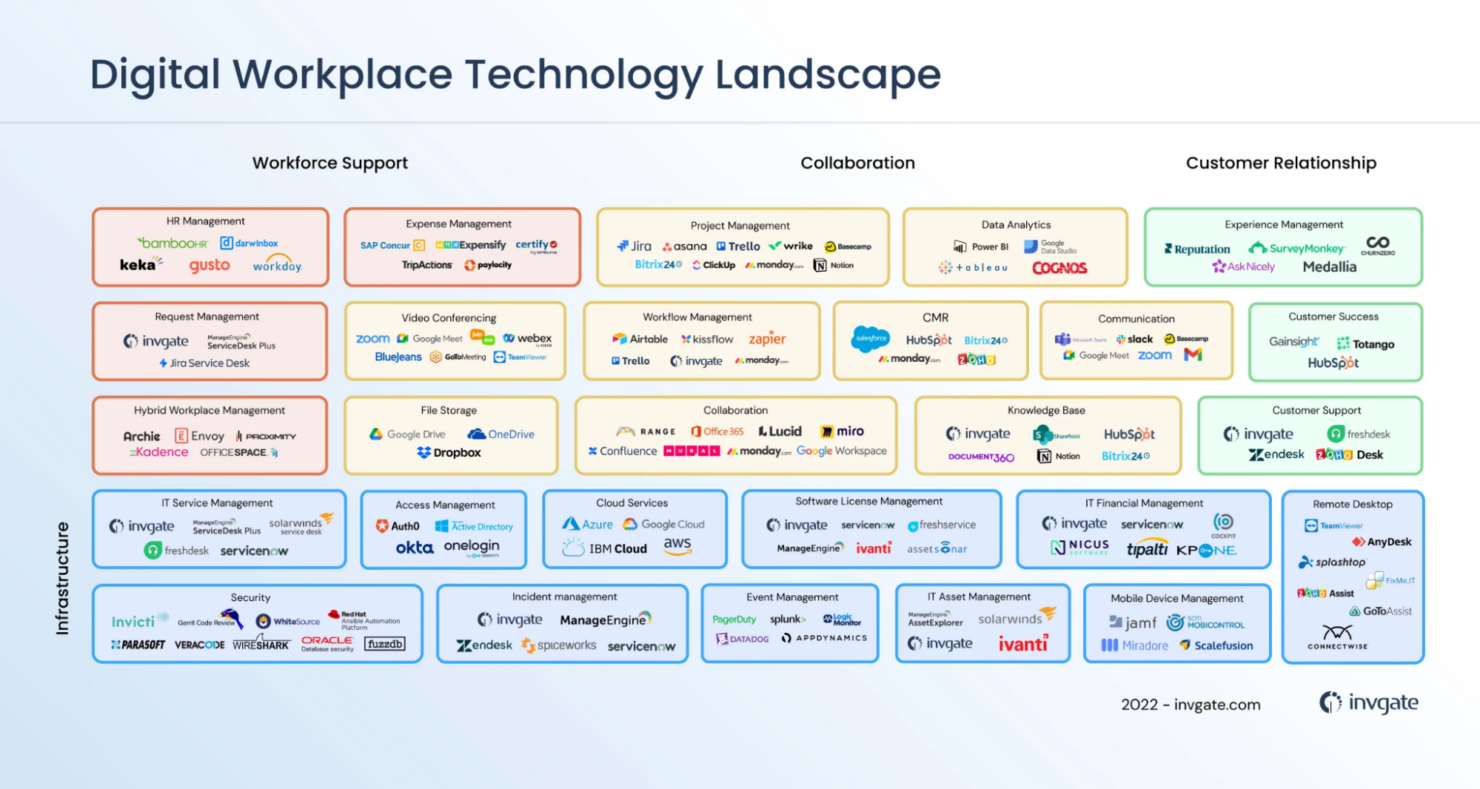 Centralizes support tickets, self-service, and workflows for faster service.